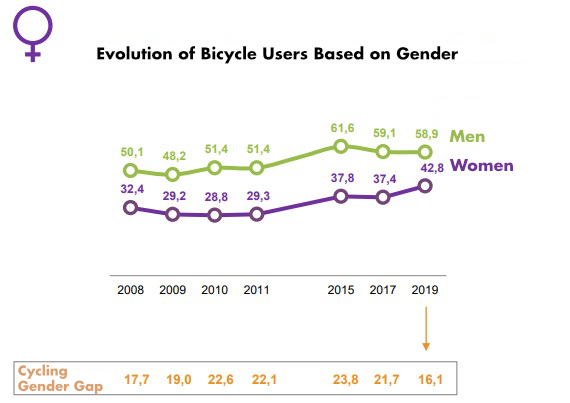 Las mujeres impulsan el uso de la bicicleta en España